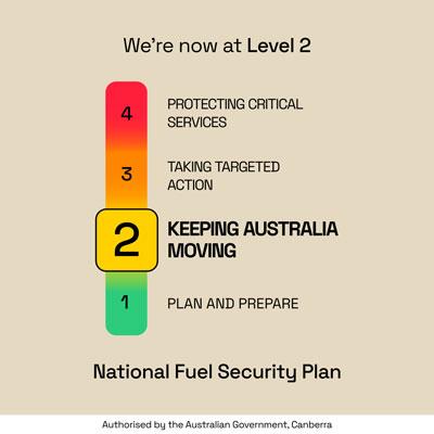 We're now at Level 2 National Fuel Security Plan. Level 1: Plan and prep. Level 2: Keep Australian moving (this is the level we are at). Level 3: Taking targeted action. Level 4: Protecting critical services. Authorised by the Australian Government, Canberra